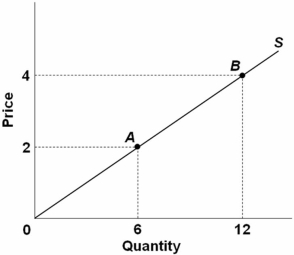   Refer to the figure above.The elasticity of supply for a product will be 2 when: A)  a 1 percent decrease in the price causes a 0.2 percent decrease in quantity supplied. B)  a 2 percent decrease in price causes a 1 percent decrease in quantity supplied. C)  a 1 percent decrease in price causes a 2 percent decrease in quantity supplied. D)  a 2 percent decrease in price causes a 2 percent decrease in quantity supplied.