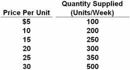 The following data relate to the supply schedule of a product.   Over which price range is the elasticity of supply greater than 1? A)  $10 to $15 B)  $15 to $20 C)  $20 to $25 D)  $25 to $30 Over the price range $25 to $30,the change in quantity is (350 - 500) /(300 + 500) = 0.188 and the change in price is (25 - 30) /(25 + 30) = 0.091.Thus,elasticity is 0.188/0.091 = 2.07,which is greater than1.