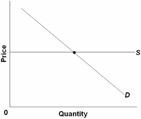   Refer to the graph above.If demand decreased: A)  quantity would stay the same and price would increase. B)  quantity would stay the same and price would decrease. C)  price would stay the same and quantity would decrease. D)  price would stay the same and quantity would increase.