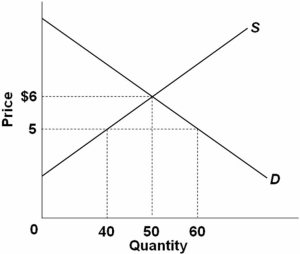   Refer to the graph above.Over the $5-$6 range,the elasticity of supply using the midpoints formula is: A)  0.22. B)  0.88. C)  1.00. D)  1.22. The change in quantity is (50 - 40) /(50 + 40) = 0.111 and the change in price is (6 - 5) /(6 + 5) = 0.091.Thus elasticity is 0.111/0.091 = 1.22.