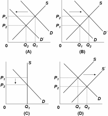   Refer to the graphs above.For which graph is the supply perfectly inelastic? A)  Graph A B)  Graph B C)  Graph C D)  Graph D