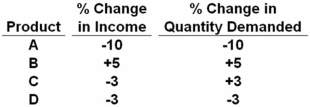 Based on the information in the table,which product would be an inferior good?   A)  Product A B)  Product B C)  Product C D)  Product D