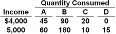 The relationship between a consumer's monthly income and monthly consumption of four products,A-D,is shown below.   Which product listed is an example of an inferior good? A)  A B)  B C)  C D)  D