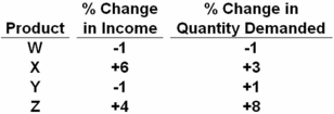   Refer to the table above.Which product is an inferior good? A)  Product W B)  Product X C)  Product Y D)  Product Z