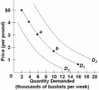   Refer to the above diagram,which shows three demand curves for coffee.Which would cause the change in the demand for coffee illustrated by the shift from D<sub>1</sub> to D<sub>2</sub>? A)  A decrease in the price of tea B)  An increase in consumer incomes C)  An increase in the price of sugar D)  A technological improvement in the production of coffee
