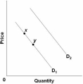 <strong>  Refer to the above diagram.A decrease in demand is depicted by a:</strong> A) move from point x to point y. B) shift from D<sub>1</sub> to D<sub>2</sub>. C) shift from D<sub>2</sub> to D<sub>1</sub>. D) move from point y to point x. <div style=padding-top: 35px> 