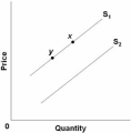   Refer to the above diagram.A decrease in supply is depicted by a: A)  move from point x to point y. B)  shift from S<sub>1</sub> to S<sub>2</sub>. C)  shift from S<sub>2</sub> to S<sub>1</sub>. D)  move from point y to point x.