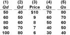   Refer to the above table.If demand is represented by columns (3) and (2) and supply is represented by columns (3) and (5) ,equilibrium price and quantity will be: A)  $10 and 60 units. B)  $9 and 50 units. C)  $8 and 60 units. D)  $7 and 50 units.