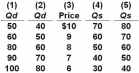   Refer to the above table.If demand is represented by columns (3) and (1) and supply is represented by columns (3) and (4) ,equilibrium price and quantity will be: A)  $10 and 60 units. B)  $9 and 60 units. C)  $8 and 80 units. D)  $7 and 30 units.