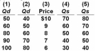   Refer to the above table.In relation to column (3) ,a change from column (5) to column (4) would indicate a(n) : A)  increase in demand. B)  decrease in demand. C)  increase in supply. D)  decrease in supply.
