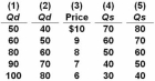   Refer to the above table.Suppose that demand is represented by columns (3) and (2) and supply is represented by columns (3) and (5) .If the price were artificially set at $9: A)  the market would clear. B)  a surplus of 20 units would occur. C)  a shortage of 20 units would occur. D)  demand would change from columns (3) and (2) to columns (3) and (1) .