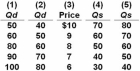   Refer to the above table.In relation to column (3) ,a change from column (1) to column (2) would mostly likely be caused by: A)  reduced taste for the good. B)  an increase in input prices. C)  consumers expecting that prices will be higher in the future. D)  government subsidizing production of the good.