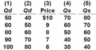   Refer to the above table.In relation to column (3) ,a change from column (4) to column (5) would most likely be caused by: A)  government placing an excise tax on the good. B)  an improvement in production technology. C)  an increase in consumer income. D)  an increase in input prices.