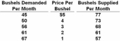   Refer to the above data.Equilibrium price is: A)  $4. B)  $3. C)  $2. D)  $1.
