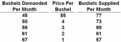   Refer to the above data.If the price in this market was $4: A)  the market would clear;quantity demanded would equal quantity supplied. B)  buyers would want to purchase more wheat than is currently being supplied. C)  farmers would not be able to sell all their wheat. D)  there would be a shortage of wheat.