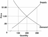   Refer to the above diagram.The equilibrium price and quantity in this market will be: A)  $1.00 and 200. B)  $1.60 and 130. C)  $.50 and 130. D)  $1.60 and 290.