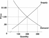   Refer to the above diagram.A surplus of 160 units would be encountered if price was: A)  $1.10,that is,$1.60 minus $.50. B)  $1.60. C)  $1.00. D)  $.50.
