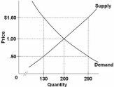   Refer to the above diagram.A shortage of 160 units would be encountered if price was: A)  $1.10,that is,$1.60 minus $.50. B)  $1.60. C)  $1.00. D)  $.50.