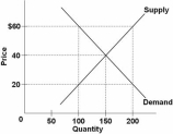   Refer to the above diagram.A price of $60 in this market will result in: A)  equilibrium. B)  a shortage of 50 units. C)  a surplus of 50 units. D)  a surplus of 100 units.