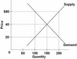   Refer to the above diagram.A price of $20 in this market will result in: A)  a shortage of 50 units. B)  a surplus of 50 units. C)  a surplus of 100 units. D)  a shortage of 100 units.