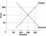   Refer to the above diagram.The highest price that buyers will be willing and able to pay for 100 units of this product is: A)  $20. B)  $30. C)  $40. D)  $60.