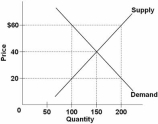   Refer to the above diagram.If this is a competitive market,price and quantity will move toward: A)  $60 and 100,respectively. B)  $60 and 200,respectively. C)  $40 and 150,respectively. D)  $20 and 150,respectively.