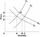   Refer to the above diagram,which shows demand and supply conditions in the competitive market for product X.A shift in the demand curve from D<sub>0</sub> to D<sub>1</sub> might be caused by a(n) : A)  decrease in income if X is an inferior good. B)  increase in the price of complementary good Y. C)  increase in money incomes if X is a normal good. D)  increase in the price of substitute product Y.
