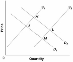  Refer to the above diagram,in which S<sub>1</sub> and D<sub>1</sub> represent the original supply and demand curves and S<sub>2</sub> and D<sub>2</sub> the new curves.In this market: A)  supply has decreased and equilibrium price has increased. B)  demand has increased and equilibrium price has decreased. C)  demand has decreased and equilibrium price has decreased. D)  demand has increased and equilibrium price has increased.