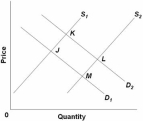   Refer to the above diagram,in which S<sub>1</sub> and D<sub>1</sub> represent the original supply and demand curves and S<sub>2</sub> and D<sub>2</sub> the new curves.In this market: A)  the equilibrium position has shifted from M to K. B)  an increase in demand has been more than offset by an increase in supply. C)  the new equilibrium price and quantity are both greater than they were originally. D)  point M shows the new equilibrium position.