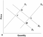   Refer to the above diagram,in which S<sub>1</sub> and D<sub>1</sub> represent the original supply and demand curves and S<sub>2</sub> and D<sub>2</sub> the new curves.In this market the indicated shift in supply may have been caused by: A)  an increase in the wages paid to workers producing this good. B)  the development of more efficient machinery for producing this good. C)  this product becoming less fashionable. D)  an increase in consumer incomes.