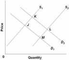   Refer to the above diagram,in which S<sub>1</sub> and D<sub>1</sub> represent the original supply and demand curves and S<sub>2</sub> and D<sub>2</sub> the new curves.In this market the indicated shift in demand may have been caused by: A)  a decline in the number of buyers in the market. B)  a decline in the price of a substitute good. C)  an increase in incomes if the product is a normal good. D)  an increase in incomes if the product is an inferior good.