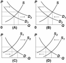   Which of the above diagrams illustrate(s) the effect of a decline in the price of personal computers on the market for computer software? A)  A only B)  A and D C)  B only D)  D only