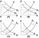   Which of the above diagrams illustrate(s) the effect of an increase in the price of Budweiser beer on the market for Coors beer? A)  A and C B)  A only C)  B only D)  C only