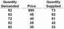   In the above market,economists would call a government-set minimum price of $50 a: A)  price ceiling. B)  price floor. C)  equilibrium price. D)  fair price.