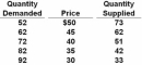   If government set a minimum price of $50 in the above market,a: A)  shortage of 21 units would occur. B)  shortage of 125 units would occur. C)  surplus of 21 units would occur. D)  surplus of 125 units would occur.