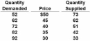   If government set a maximum price of $45 in the above market: A)  a shortage of 21 units would arise. B)  a surplus of 21 units would arise. C)  a surplus of 40 units would arise. D)  it would not change the free market outcome.