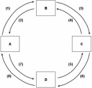   Refer to the above figure.If box B represents the resource market and flow (3) represents money income,then: A)  box A is the product market and box C is households. B)  box C is the product market and box A is households. C)  box D is the product market and box C is households. D)  box C is the product market and box D is households.
