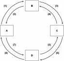  Refer to the above figure.If flow (1) is the cost businesses pay to the resource market,then: A)  (2) is the flow of productive resources. B)  (4) is the flow of goods and services. C)  (6) is the flow of money income. D)  (7) is the flow of revenue.