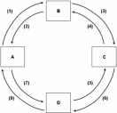   Refer to the above figure.If box D represents the product market and flow (6) represents consumption expenditures,then box C is: A)  households,flow (7) is revenue,and flow (8) is goods and services. B)  businesses,flow (7) is revenue,and flow (8) is goods and services. C)  households,flow (7) is goods and services,and flow (8) is revenue. D)  businesses,flow (7) is goods and services,and flow (8) is revenue.