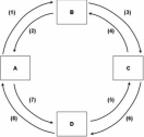   Refer to the above figure.If box A represents businesses and box B represents the resource market in this circular flow model,then the real flow of goods,services,and economic resources would be represented by flows: A)  (1) ,(3) ,(6) ,and (8) . B)  (7) ,(5) ,(4) ,and (2) . C)  (1) ,(2) ,(3) ,and (4) . D)  (5) ,(6) ,(7) ,and (8) .
