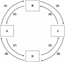   Refer to the above figure.If box A represents businesses and box D represents the product market in this circular flow model,then money flow in the model would be represented by: A)  (1) ,(2) ,(3) ,and (4) . B)  (5) ,(6) ,(7) ,and (8) . C)  (1) ,(3) ,(6) ,and (8) . D)  (7) ,(5) ,(4) ,and (2) .