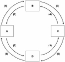   Refer to the above figure.If you know that flow (8) is revenues and flow (4) is economic resources (land,labor,capital,and entrepreneurial ability) ,then box: A)  A is the resource market and box B is the product market. B)  B is the resource market and box A is the product market. C)  C is the product market and box B is the resource market. D)  D is the product market and box B is the resource market.
