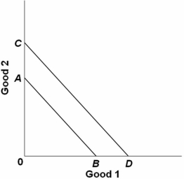 <strong> Refer to the above graph.The shift of the budget line from AB to CD is consistent with:</strong> A) a decrease in money income. B) an increase in money income. C) an increase in the price of Good 1 and no change in the price of Good 2. D) a decrease in the price of Good 2 and no change in the price of Good 1.