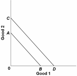 <strong> In the diagram above,Cheri's budget line shifts outward from AB to CD.Which statement below is consistent with this shift?</strong> A) Both prices double;her income doubles. B) Her income is reduced;no change in either price. C) Both prices are reduced by 50 percent;her income is reduced by less than 50 percent. D) Both the price of good 1 and Cheri's income increase;there is no change in the price of good 2.