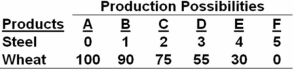 <strong>The following economy produces two products. Refer to the above table.The total opportunity cost of the three units of steel is:</strong> A) 15 units of wheat. B) 20 units of wheat. C) 45 units of wheat. D) 55 units of wheat. If this economy decides to produce three units of steel,it must give up 45 units of wheat (100 - 55 = 45).