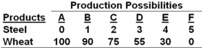 <strong>The following economy produces two products. Refer to the above table.The marginal opportunity cost of the third unit of steel is:</strong> A) 10 units of wheat. B) 15 units of wheat. C) 20 units of wheat. D) 30 units of wheat. If this economy goes from 2 units of steel to 3,then it must give up 20 units of wheat.