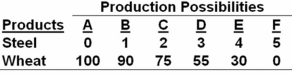 <strong>The following economy produces two products. Refer to the above table.A change from possibility C to B means that:</strong> A) 1 unit of steel is given up to get 75 units of wheat. B) 2 units of steel are given up to get 75 units of wheat. C) 1 unit of steel is given up to get 15 more units of wheat. D) 2 units of steel are given up to get 15 more units of wheat.