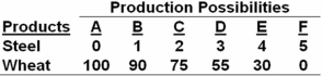 <strong>The following economy produces two products. Refer to the above table.In moving from possibility A to F,the cost of a unit of steel in terms of a unit of wheat:</strong> A) increases. B) decreases. C) remains constant. D) increases from A to B,and decreases from B to f.