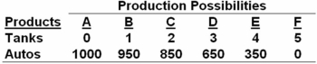 <strong>The following economy produces two products. Refer to the above table.The total opportunity cost of the three units of tanks is:</strong> A) 200 units of autos. B) 350 units of autos. C) 650 units of autos. D) 1000 units of autos. To get 3 units of tanks,this economy had to give up 350 (1,000 - 650 = 350)autos.