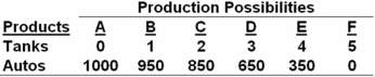 <strong>The following economy produces two products. Refer to the above table.The marginal opportunity cost of the fourth unit of tanks is:</strong> A) 200. B) 300. C) 350. D)